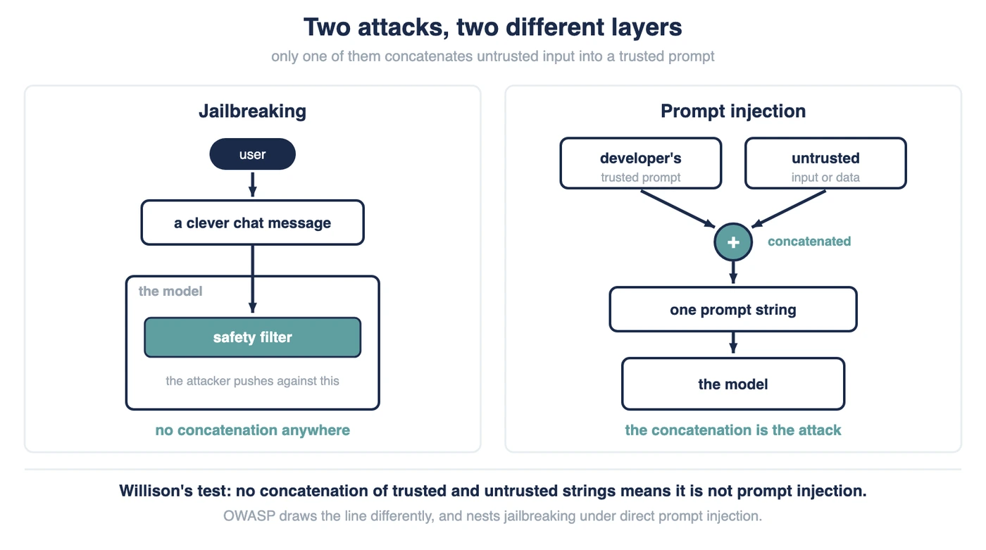 Prompt Injection vs Jailbreaking: Key Differences