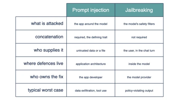 Prompt injection and jailbreaking at a glance Infographic comparing prompt injection and jailbreaking on what is attacked, where defences live, concatenation requirement, and typical worst case