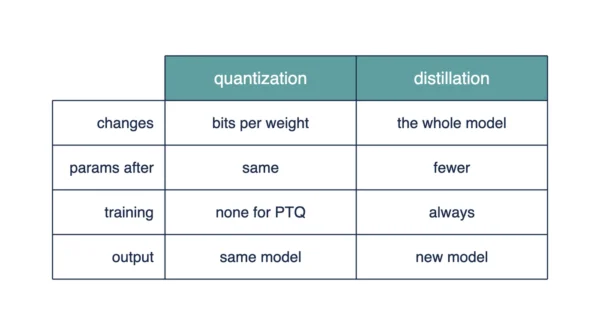 Infographic comparing quantization and distillation on what changes, parameter count after, whether training is required, and the resulting output