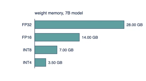 Horizontal bar chart showing weight memory for a 7 billion parameter model at FP32, FP16, INT8, and INT4, each bar half the length of the one above it