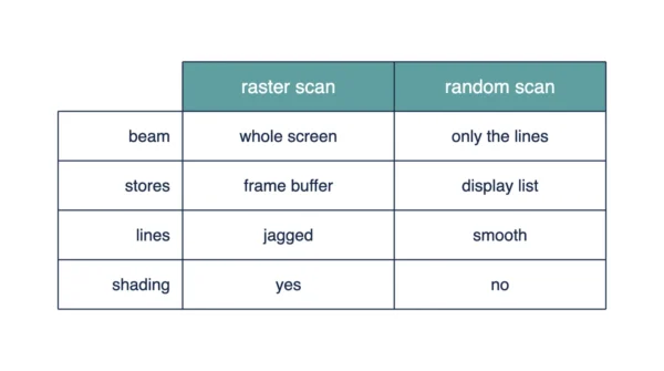 Raster Scan vs Random Scan Comparison Infographic Infographic comparing raster scan and random scan on beam movement, what is stored, line quality, and shading capability