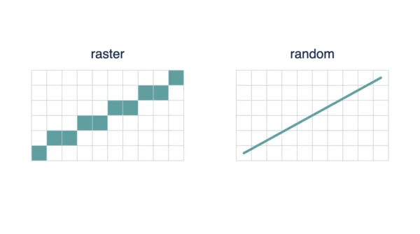 Raster Staircase Line vs Random Scan Smooth Line Side by side comparison of the same diagonal line, drawn as a jagged staircase of teal pixels under raster and as one smooth teal line under random scan