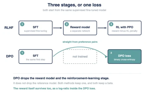 RLHF vs DPO: Key Differences in LLM Alignment