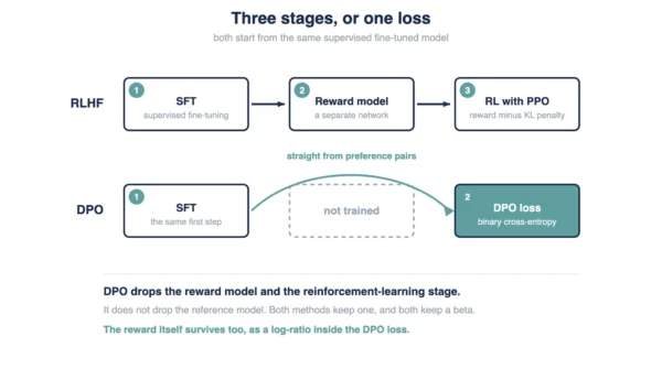 RLHF vs DPO pipelines compared, with RLHF running supervised fine-tuning then a reward model then PPO, while DPO goes from supervised fine-tuning straight to a preference loss and skips the reward model