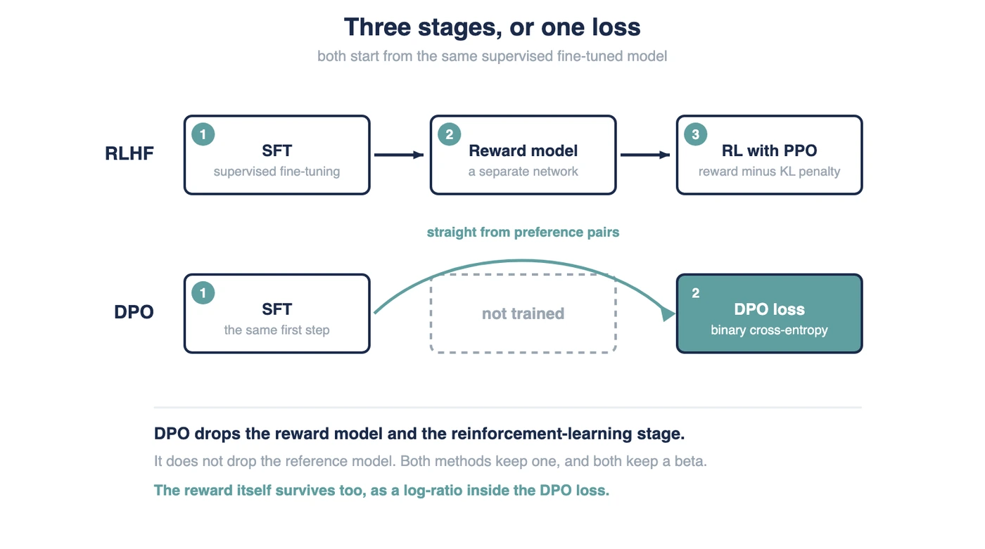 RLHF vs DPO: Key Differences in LLM Alignment