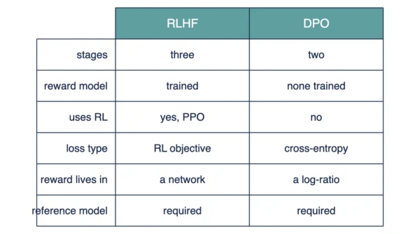 Comparison table of RLHF and DPO covering number of stages, whether a reward model is trained, use of reinforcement learning, loss type, where the reward lives, and the reference model requirement