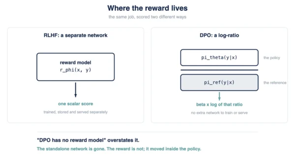 Diagram contrasting the explicit RLHF reward network with the DPO implicit reward, written as beta times the log ratio of the policy probability over the reference model probability