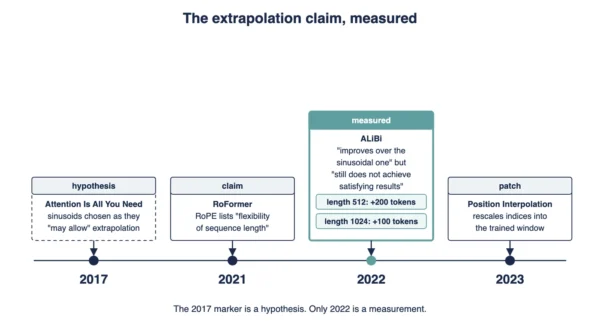 Timeline figure showing the 2017 sinusoidal extrapolation hypothesis, the 2021 RoPE sequence-length flexibility claim, the 2022 ALiBi measurement of about 200 extra tokens at length 512, and the 2023 Position Interpolation patch