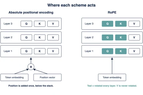 RoPE vs Absolute Positional Encoding: Key Differences