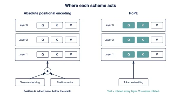 Diagram contrasting absolute positional encoding added once to the input embeddings with RoPE rotating the query and key vectors inside every attention layer