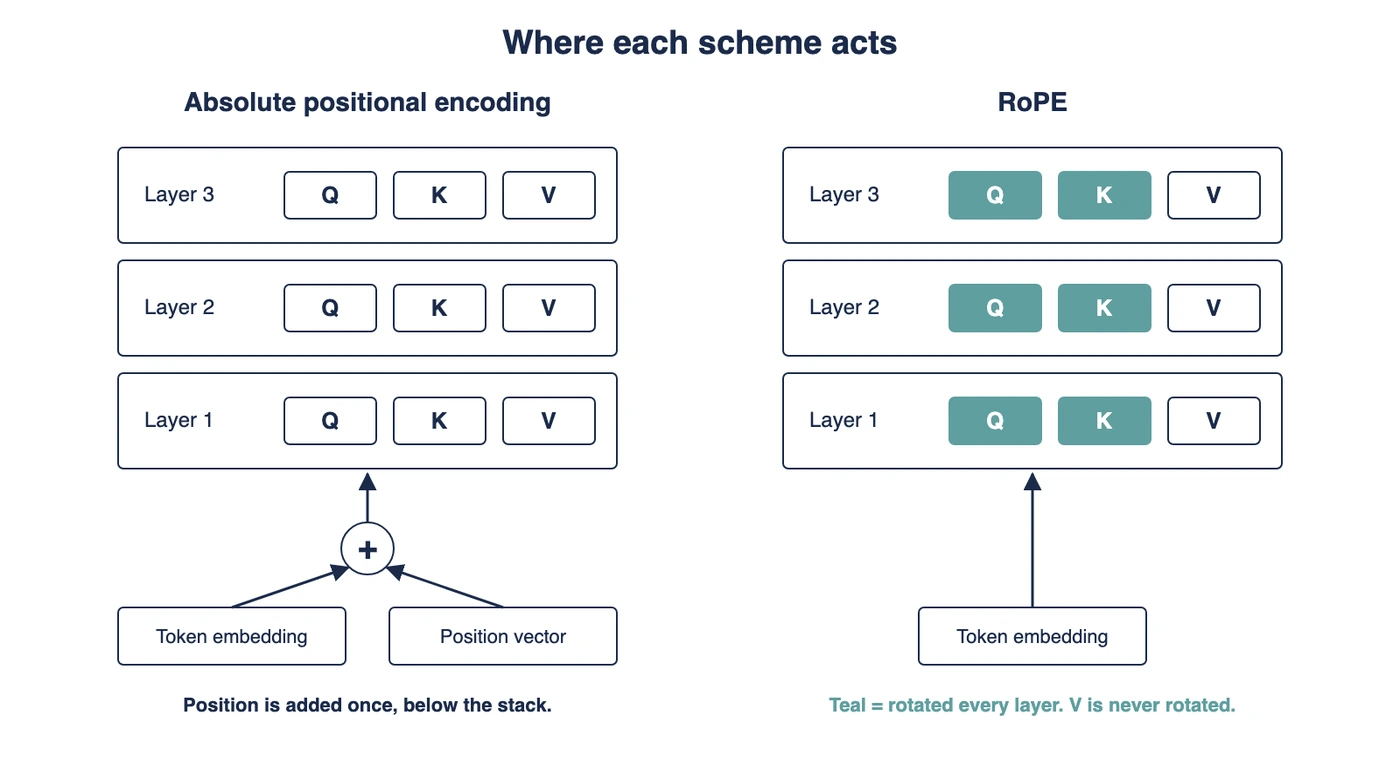 RoPE vs Absolute Positional Encoding: Key Differences