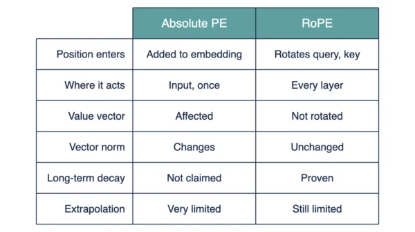 Infographic comparing absolute positional encoding and RoPE across six rows: how position enters, where it acts, the value vector, vector norm, long-term decay, and extrapolation