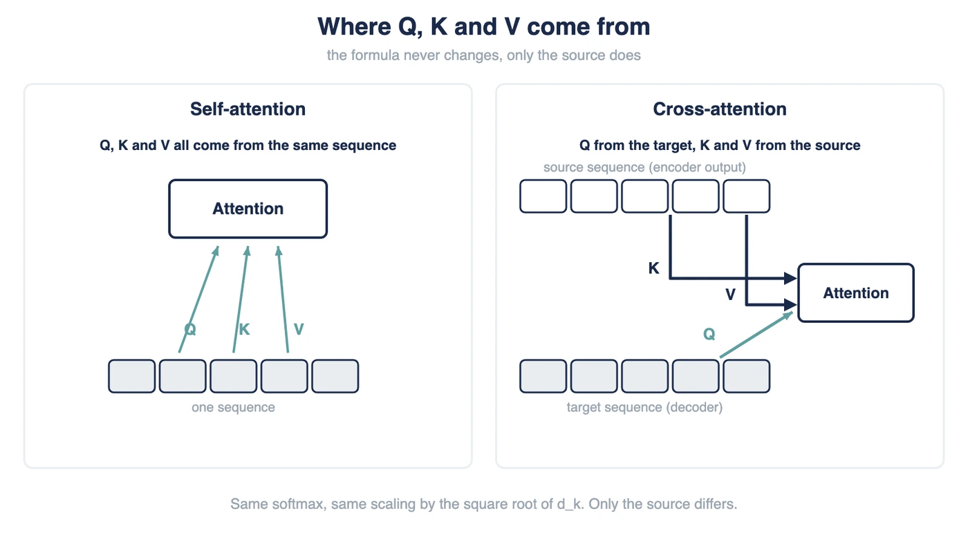 Self-Attention vs Cross-Attention in Transformers