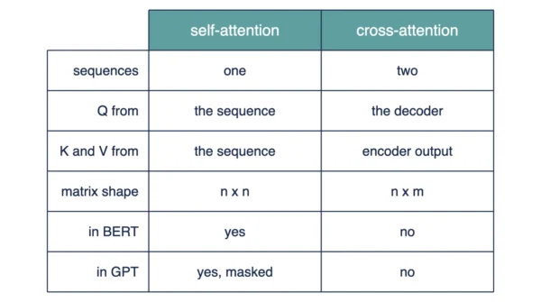 Comparison table of self-attention and cross-attention covering sequences involved, source of Q, source of K and V, attention matrix shape, and presence in BERT and GPT