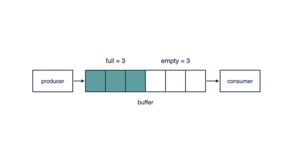 A six-slot buffer with three slots filled teal and three empty, a producer adding items on the left and a consumer removing them on the right, with full equals 3 and empty equals 3 labelled above the slots