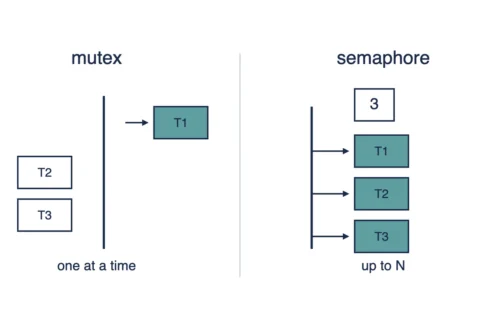 Semaphore vs Mutex: Key Differences