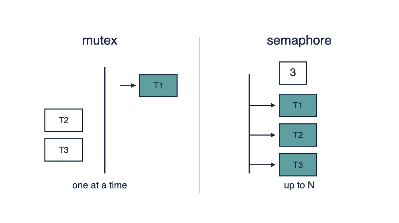 Semaphore vs Mutex: Key Differences