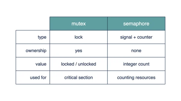 Infographic comparing mutex and semaphore across mechanism type, ownership, underlying value, and what each is used for