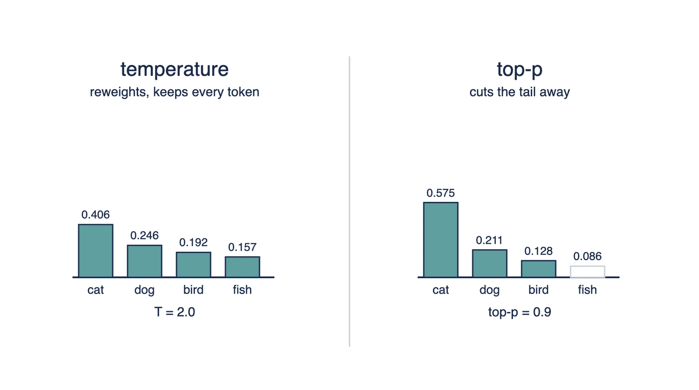 Temperature vs Top-p: Key Differences in LLM Sampling