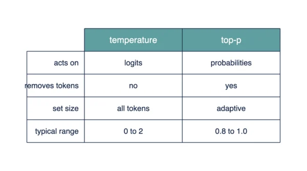 Infographic comparing temperature and top-p on what each acts on, whether tokens are removed, how the candidate set size behaves, and the typical range for each