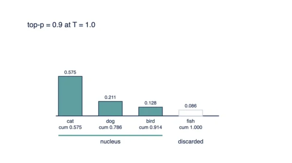 Bar chart of four token probabilities with cumulative values labelled, the first three bars marked as the nucleus and the fourth left unfilled and labelled discarded