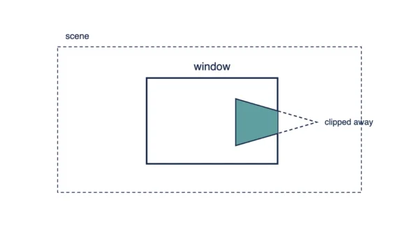 Windowing vs Clipping Hero Diagram Diagram showing a window rectangle inside a larger scene, with a shape crossing the boundary shown solid teal inside and dashed navy outside as clipped away