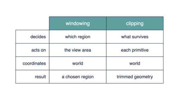 Windowing vs Clipping Comparison Infographic Infographic comparing windowing and clipping on what each decides, what it acts on, its coordinate system, and its result