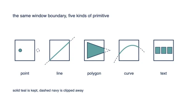 Five Types of Clipping Diagram Five panels showing point, line, polygon, curve and text clipping, each with a primitive crossing a window boundary, solid teal inside and dashed navy outside