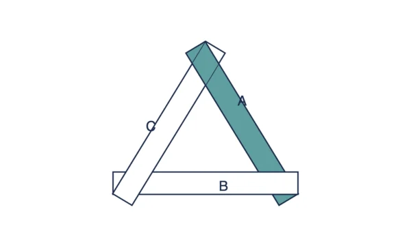 Three long rectangles labelled A, B and C arranged in a triangle so that B covers A, C covers B and A covers C, forming a cycle with no valid back-to-front order