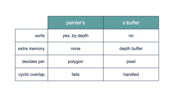 Infographic comparing the painter's algorithm and the z-buffer on sorting, extra memory, whether visibility is decided per polygon or per pixel, and behaviour on cyclic overlap