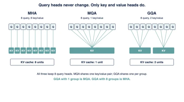 Three-panel diagram titled MHA, MQA and GQA, each showing eight query head boxes above their key and value heads, with MHA using eight key-value boxes, MQA using one wide shared box and GQA using two boxes each shared by four query heads