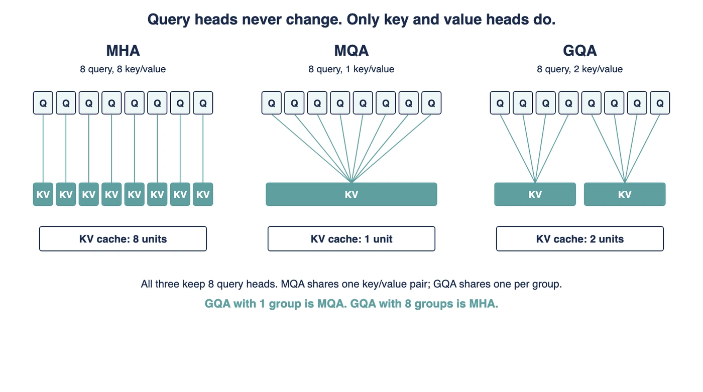 MHA vs MQA vs GQA: Key Differences in Attention