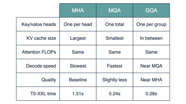 Three-column infographic comparing MHA, MQA and GQA across six rows covering key and value heads, KV cache size, attention FLOPs, decode speed, quality and measured T5-XXL inference time