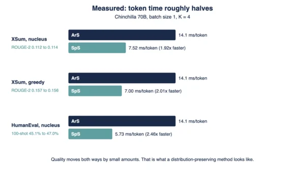 Chen et al. Table 1: Measured Speculative Sampling Speedups Table showing Chinchilla 70B mean token time and result scores for autoregressive sampling versus speculative sampling on XSum and HumanEval at batch size 1 with K equals 4