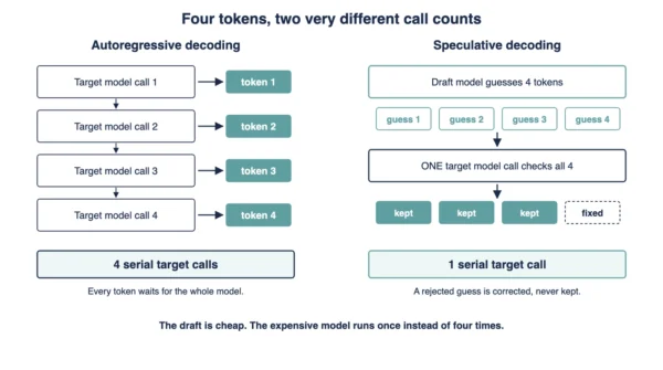 Speculative Decoding vs Autoregressive Decoding in an LLM Diagram contrasting autoregressive decoding generating one token per serial pass with speculative decoding drafting several tokens with a small model and verifying them in one parallel pass of the large model