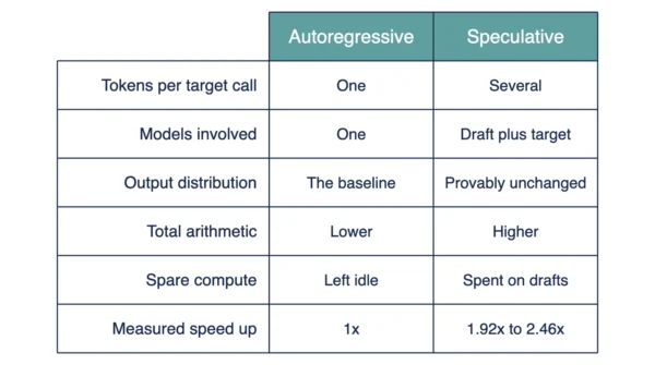 Speculative Decoding vs Autoregressive Decoding Infographic Infographic comparing autoregressive and speculative decoding across six rows: tokens per target call, models involved, the output distribution, total arithmetic, spare compute, and measured speed up